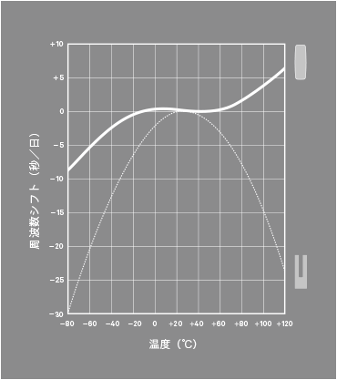 図1 切断方位と周波数温度特性の関係